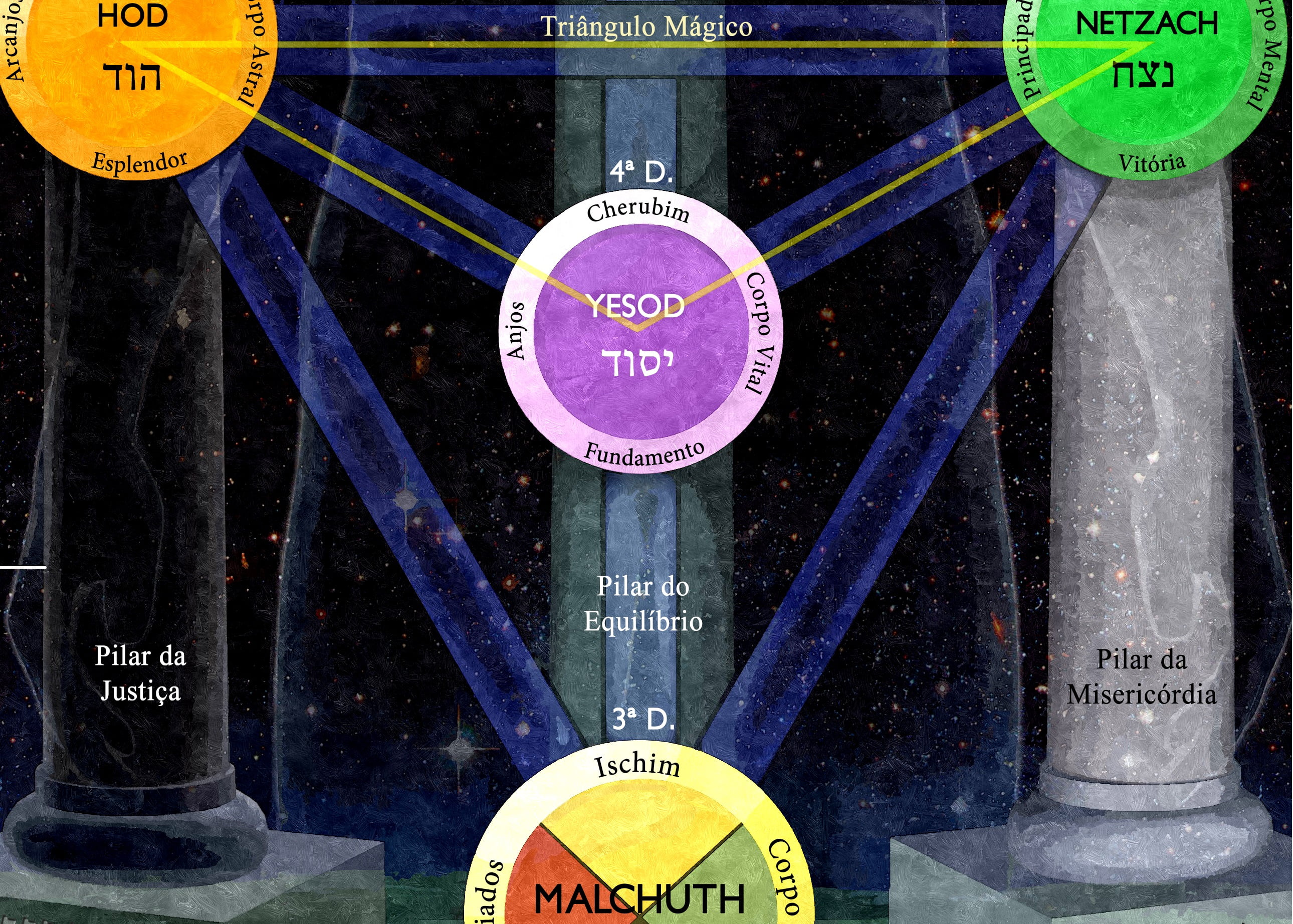 Yesod - Gnosis Brasil