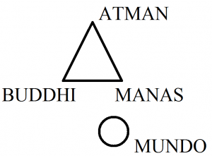 Atman, buddhi, manas, mundo